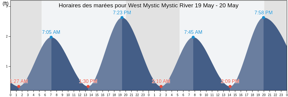 Horaires des marées pour West Mystic Mystic River, New London County, Connecticut, United States