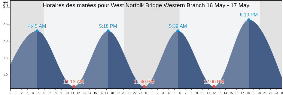 Horaires des marées pour West Norfolk Bridge Western Branch, City of Portsmouth, Virginia, United States