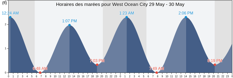 Horaires des marées pour West Ocean City, Worcester County, Maryland, United States
