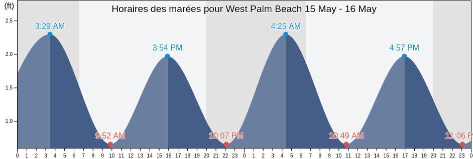 Horaires des marées pour West Palm Beach, Palm Beach County, Florida, United States