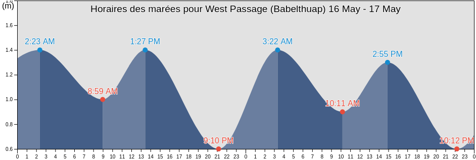 Horaires des marées pour West Passage (Babelthuap), Rock Islands, Koror, Palau