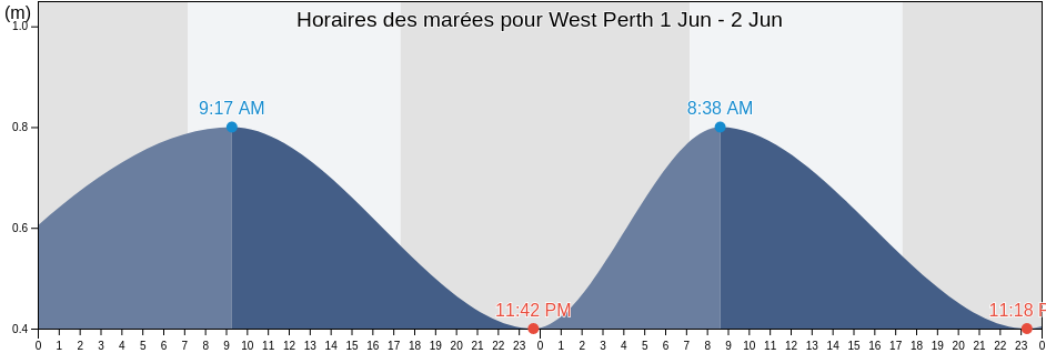 Horaires des marées pour West Perth, City of Perth, Western Australia, Australia