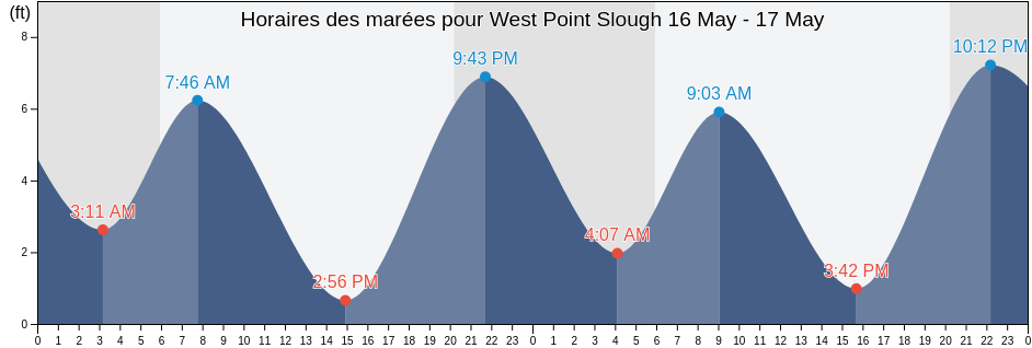 Horaires des marées pour West Point Slough, San Mateo County, California, United States