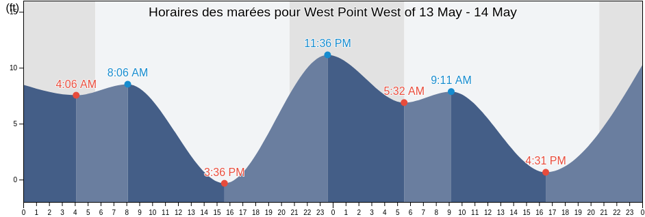 Horaires des marées pour West Point West of, Kitsap County, Washington, United States