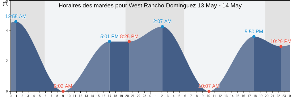 Horaires des marées pour West Rancho Dominguez, Los Angeles County, California, United States