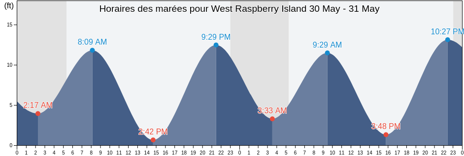 Horaires des marées pour West Raspberry Island, Kodiak Island Borough, Alaska, United States
