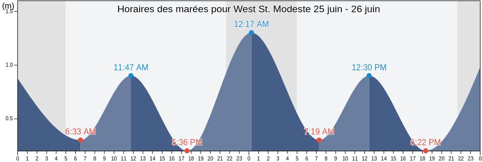 Horaires des marées pour West St. Modeste, Côte-Nord, Quebec, Canada