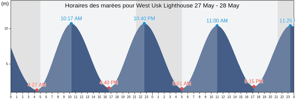 Horaires des marées pour West Usk Lighthouse, Newport, Wales, United Kingdom