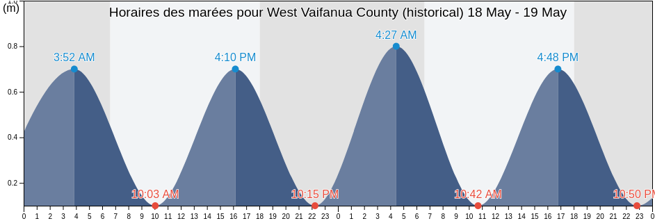 Horaires des marées pour West Vaifanua County (historical), Eastern District, American Samoa