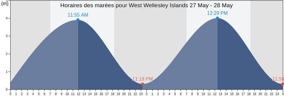 Horaires des marées pour West Wellesley Islands, Mornington, Queensland, Australia
