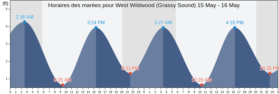Horaires des marées pour West Wildwood (Grassy Sound), Cape May County, New Jersey, United States