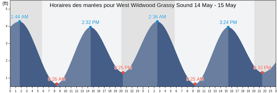 Horaires des marées pour West Wildwood Grassy Sound, Cape May County, New Jersey, United States