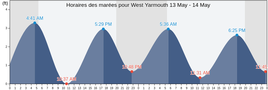 Horaires des marées pour West Yarmouth, Barnstable County, Massachusetts, United States