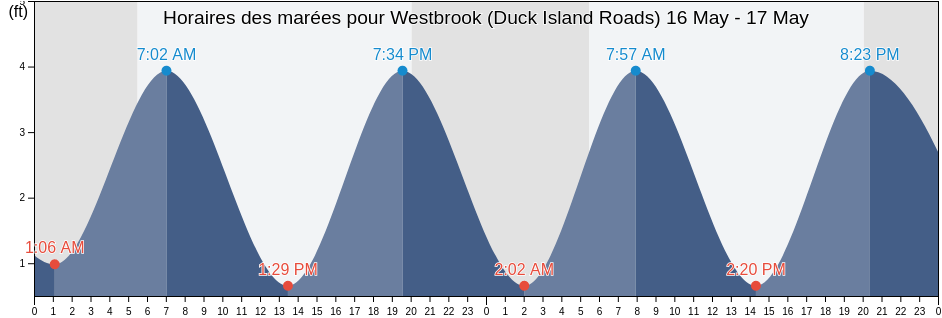 Horaires des marées pour Westbrook (Duck Island Roads), Middlesex County, Connecticut, United States
