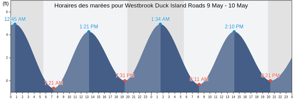 Horaires des marées pour Westbrook Duck Island Roads, Middlesex County, Connecticut, United States