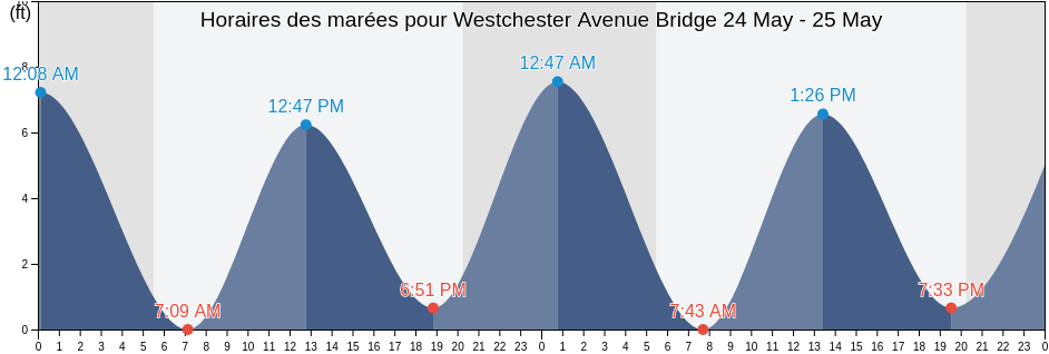 Horaires des marées pour Westchester Avenue Bridge, Bronx County, New York, United States