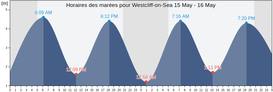 Horaires des marées pour Westcliff-on-Sea, Southend-on-Sea, England, United Kingdom