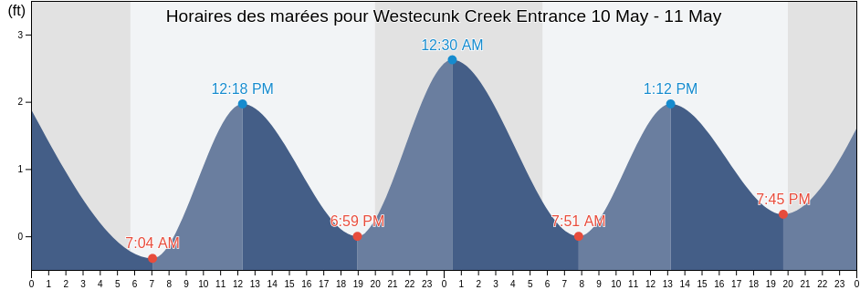 Horaires des marées pour Westecunk Creek Entrance, Atlantic County, New Jersey, United States