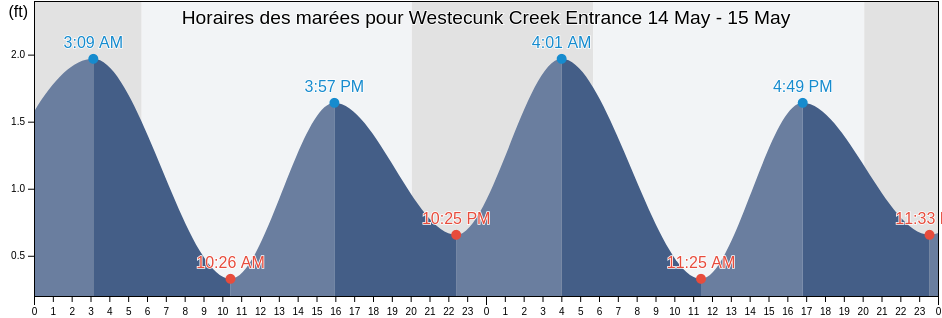 Horaires des marées pour Westecunk Creek Entrance, Atlantic County, New Jersey, United States