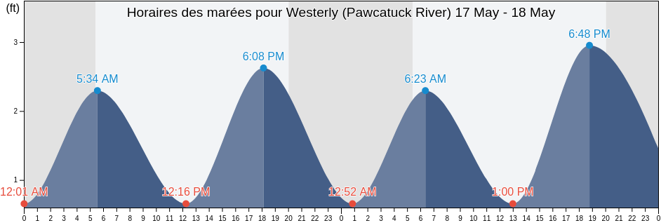Horaires des marées pour Westerly (Pawcatuck River), Washington County, Rhode Island, United States