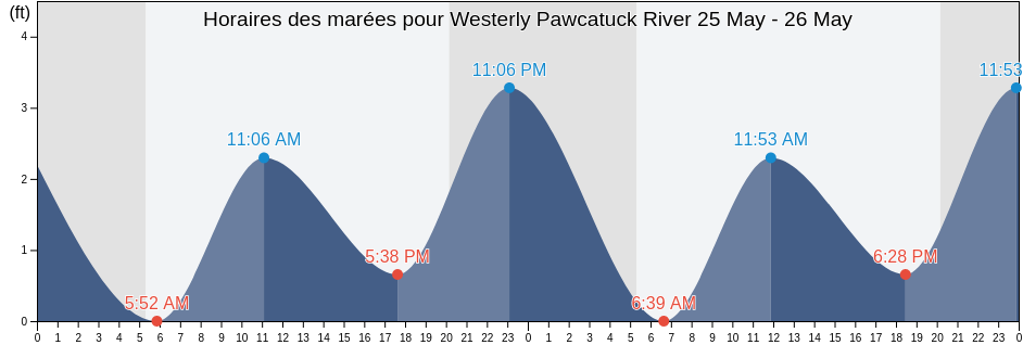 Horaires des marées pour Westerly Pawcatuck River, Washington County, Rhode Island, United States