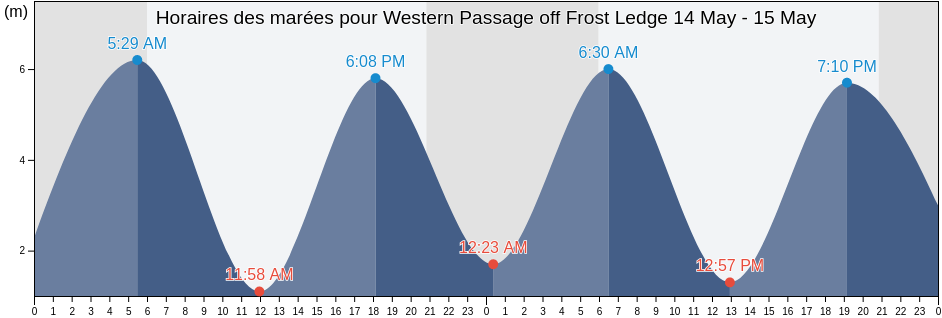 Horaires des marées pour Western Passage off Frost Ledge, Charlotte County, New Brunswick, Canada