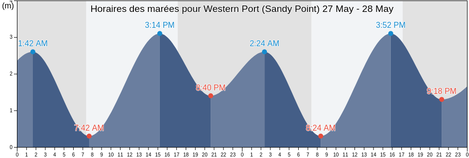 Horaires des marées pour Western Port (Sandy Point), Mornington Peninsula, Victoria, Australia