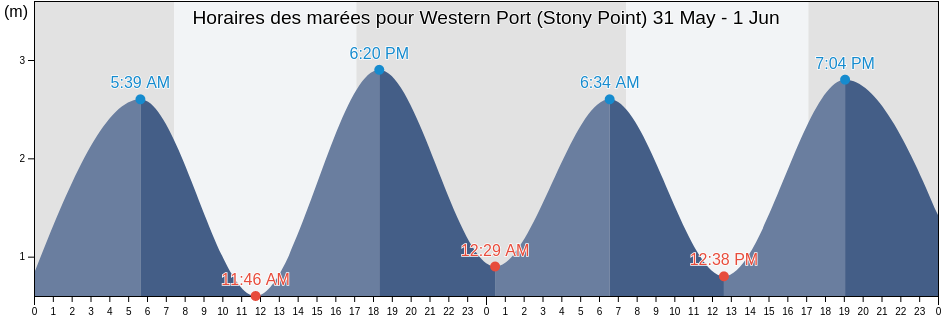 Horaires des marées pour Western Port (Stony Point), Mornington Peninsula, Victoria, Australia