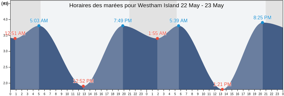 Horaires des marées pour Westham Island, British Columbia, Canada