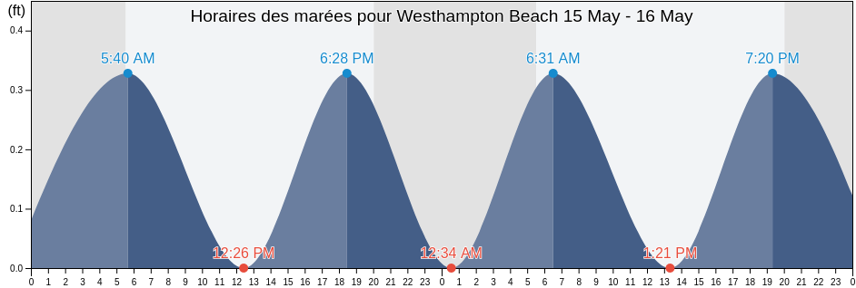 Horaires des marées pour Westhampton Beach, Suffolk County, New York, United States
