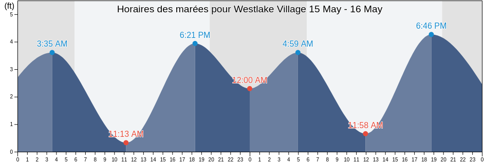 Horaires des marées pour Westlake Village, Los Angeles County, California, United States