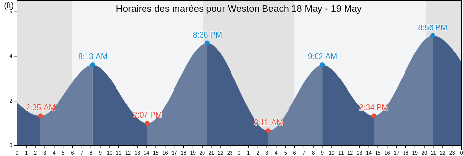 Horaires des marées pour Weston Beach, Monterey County, California, United States