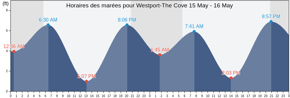 Horaires des marées pour Westport-The Cove, Grays Harbor County, Washington, United States