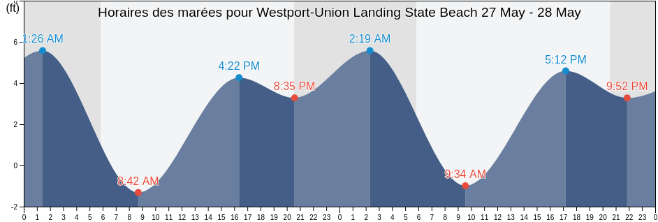 Horaires des marées pour Westport-Union Landing State Beach, Mendocino County, California, United States