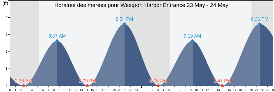 Horaires des marées pour Westport Harbor Entrance, Newport County, Rhode Island, United States