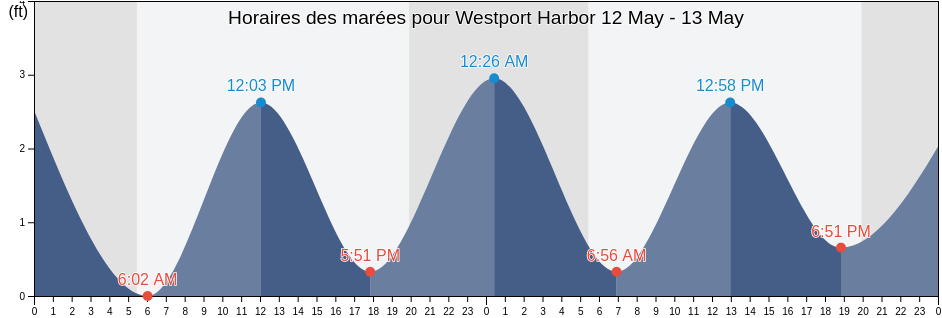 Horaires des marées pour Westport Harbor, Newport County, Rhode Island, United States