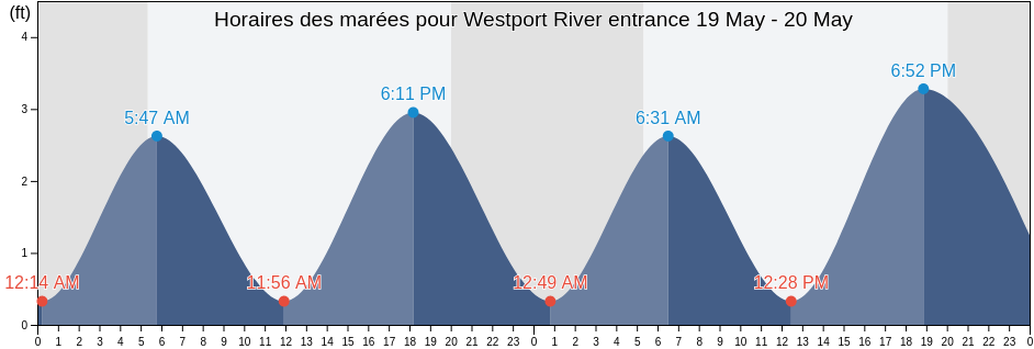 Horaires des marées pour Westport River entrance, Newport County, Rhode Island, United States