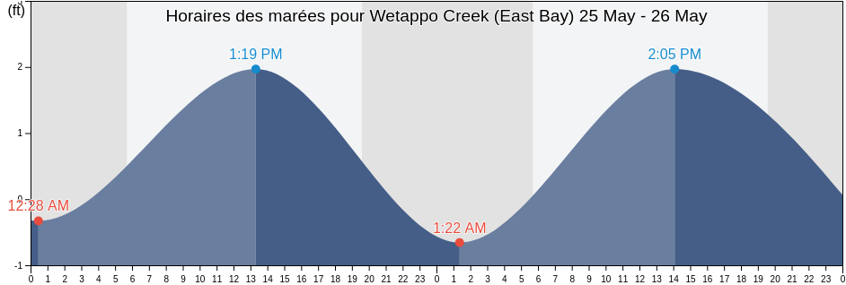 Horaires des marées pour Wetappo Creek (East Bay), Gulf County, Florida, United States
