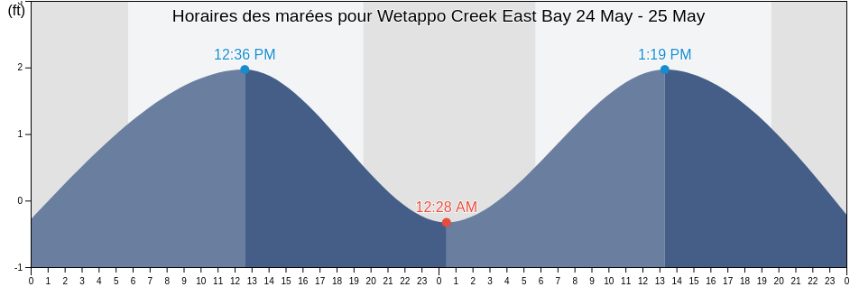 Horaires des marées pour Wetappo Creek East Bay, Gulf County, Florida, United States