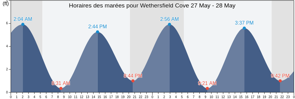 Horaires des marées pour Wethersfield Cove, Middlesex County, Connecticut, United States