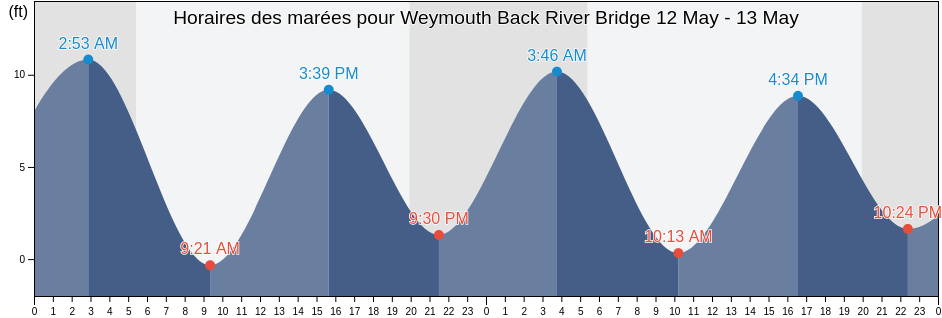 Horaires des marées pour Weymouth Back River Bridge, Suffolk County, Massachusetts, United States