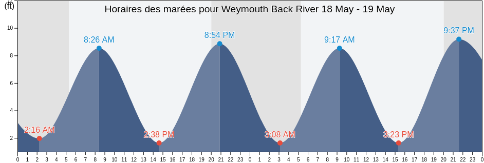 Horaires des marées pour Weymouth Back River, Norfolk County, Massachusetts, United States