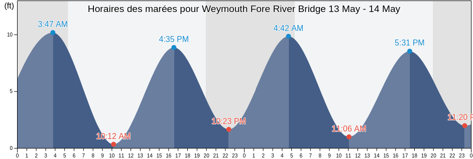 Horaires des marées pour Weymouth Fore River Bridge, Suffolk County, Massachusetts, United States