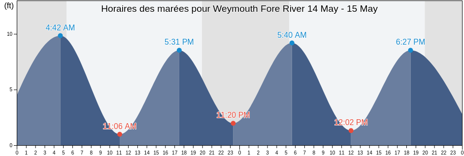Horaires des marées pour Weymouth Fore River, Suffolk County, Massachusetts, United States