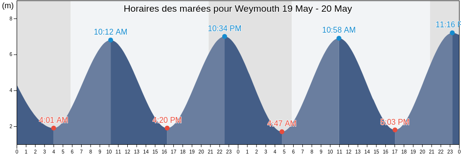 Horaires des marées pour Weymouth, Nova Scotia, Canada