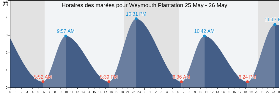 Horaires des marées pour Weymouth Plantation, Georgetown County, South Carolina, United States