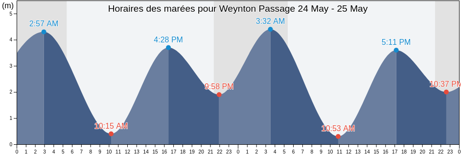 Horaires des marées pour Weynton Passage, Strathcona Regional District, British Columbia, Canada