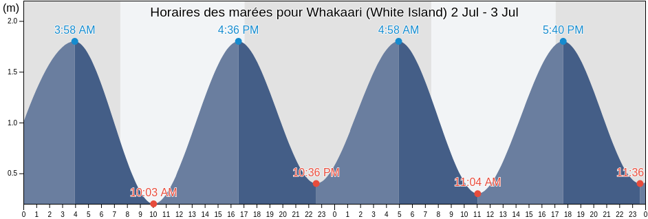 Horaires des marées pour Whakaari (White Island), Opotiki District, Bay of Plenty, New Zealand