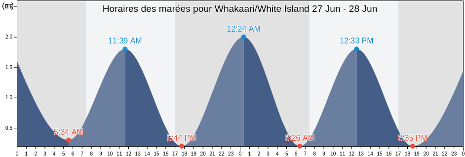 Horaires des marées pour Whakaari/White Island, Opotiki District, Bay of Plenty, New Zealand