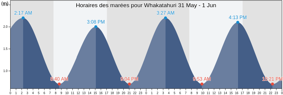 Horaires des marées pour Whakatahuri, Porirua City, Wellington, New Zealand